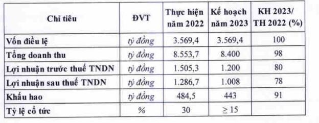 Đường Quảng Ngãi đặt kế hoạch đi lùi năm 2023.