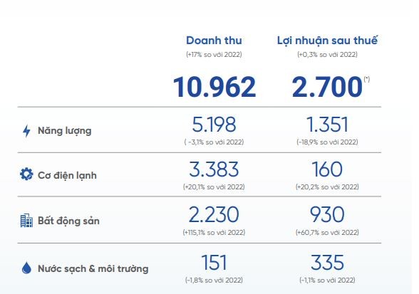 Cơ điện Lạnh đặt kế hoạch tăng nhẹ năm 2023. Cơ điện Lạnh đặt kế hoạch tăng nhẹ năm 2023.