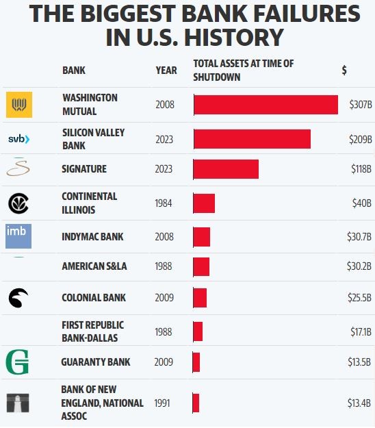 Danh sách những ngân hàng lớn ở Mỹ đã phá sản (Nguồn: FDIC).