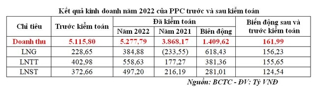 Doanh thu Nhiệt điện Phả Lại tăng 161,99 tỷ đồng sau kiểm toán năm 2022.