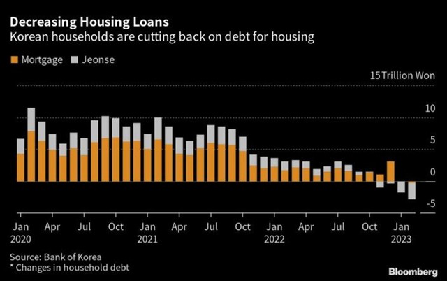 Số tiền thuê thanh toán thuê hàng tháng so với jeonse tại Hàn Quốc