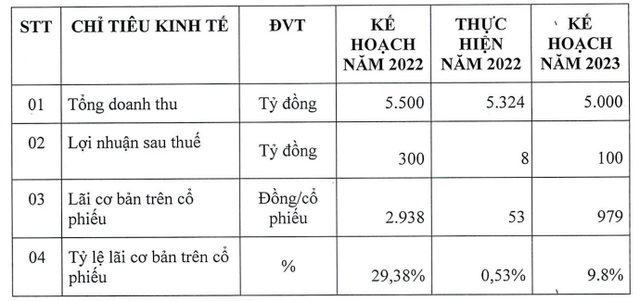 Thép Tiến Lên đặt kế hoạch kinh doanh năm 2023.
