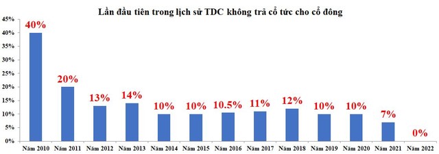 Lần đầu tiên trong lịch sử TDC không trả cổ tức cho cổ đông