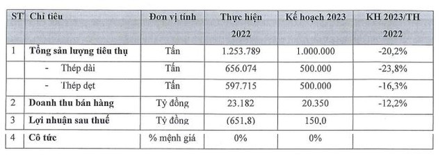 Đầu tư Thương mại SMC đặt kế hoạch năm 2023 Đầu tư Thương mại SMC đặt kế hoạch năm 2023