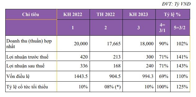Petrosetco hạ cổ tức năm 2022