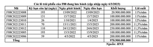 Các lô trái phiếu của F88 đang lưu hành (cập nhập ngày 6/3/2023).
