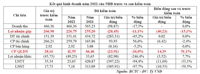 Lợi nhuận Năm Bảy Bảy giảm mạnh sau kiểm toán năm 2022