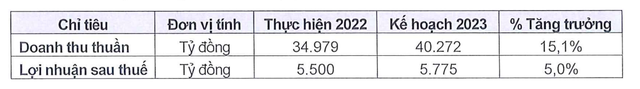 Sabeco tiếp tục đặt kế hoạch tăng trưởng năm 2023. Sabeco tiếp tục đặt kế hoạch tăng trưởng năm 2023.
