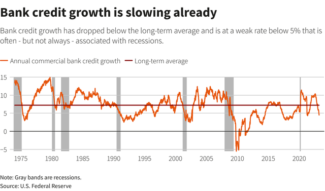 Tốc độ tăng trưởng tín dụng của các ngân hàng thương mại của Mỹ suy giảm Tốc độ tăng trưởng tín dụng của các ngân hàng thương mại của Mỹ suy giảm