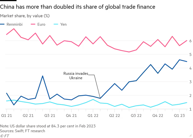 Thị phần của các đồng nhân dân tệ, euro và yên trong thương mại toàn cầu