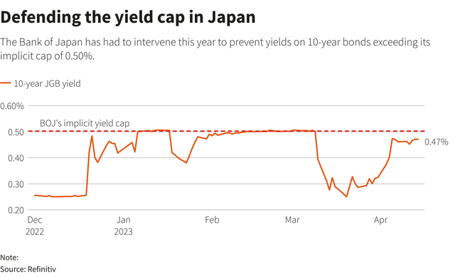 Lợi suất trái phiếu chính phủ Nhật Bản kỳ hạn 10 năm