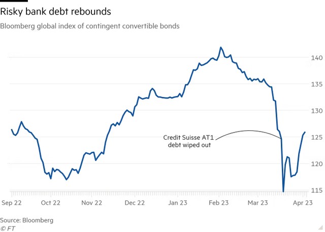 Chỉ số giá trái phiếu CoCo (AT1) toàn cầu của Bloomberg Chỉ số giá trái phiếu CoCo (AT1) toàn cầu của Bloomberg