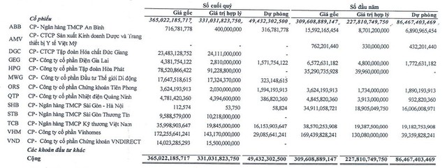 Danh mục đầu tư cổ phiếu của Nhà Đà Nẵng tới cuối quý I/2023.