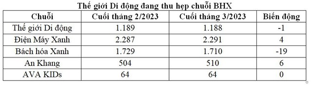 Thế giới Di động đang thu hẹp chuỗi BHX