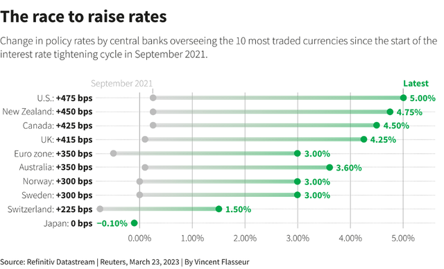 Cuộc đua tăng lãi suất của các ngân hàng trung ương