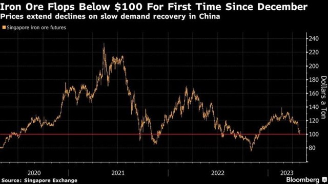 Hợp đồng tương lai quặng sắt Singapore Hợp đồng tương lai quặng sắt Singapore