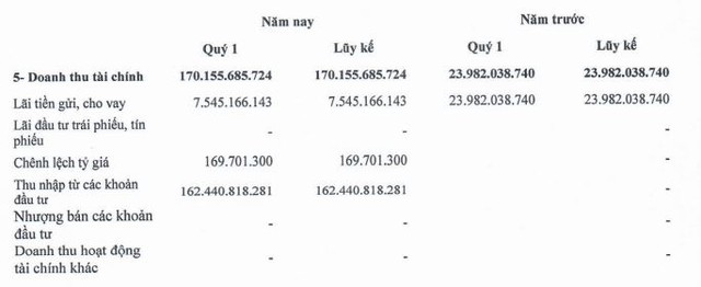 Doanh thu tài chính quý I/2023 tăng đột biến do thu nhập từ các khoản đầu tư
