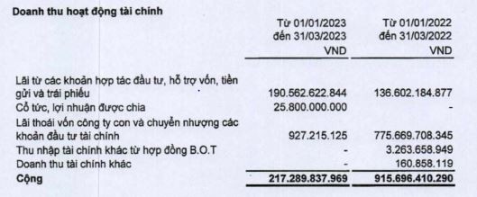 CII hụt doanh thu trong quý I/2023