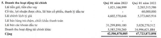 SAM Holdings thoát lỗ trong quý I/2023 nhờ lãi bán các khoản đầu tư