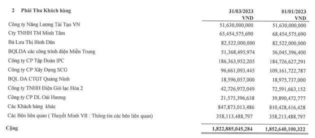 Lizen ghi nhận danh sách phải thu khách hàng tới 31/3/2023