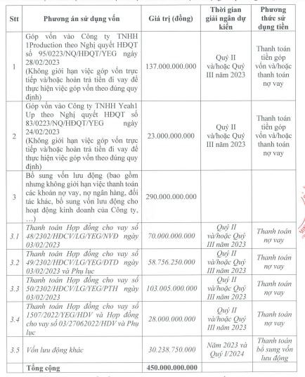 Mục đích sử dụng vốn đợt phát hành riêng lẻ của Yeah1