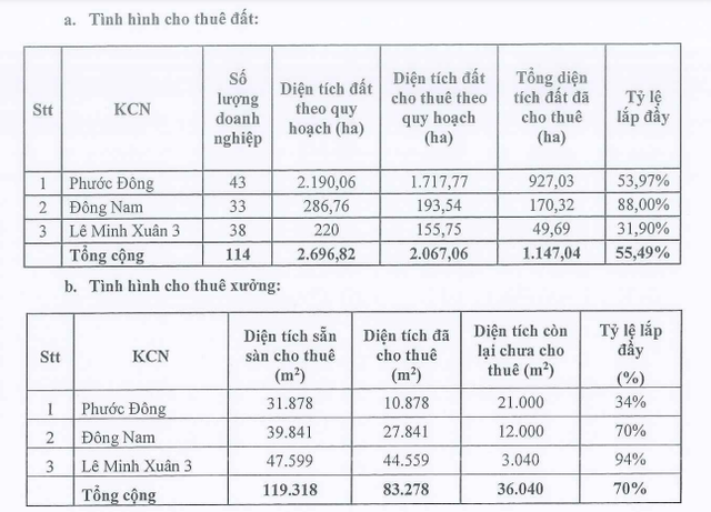 Tỷ lệ lắp đầy các dự án của Đầu tư Sài Gòn VRG tới 31/3/2023 (Nguồn: SIP)