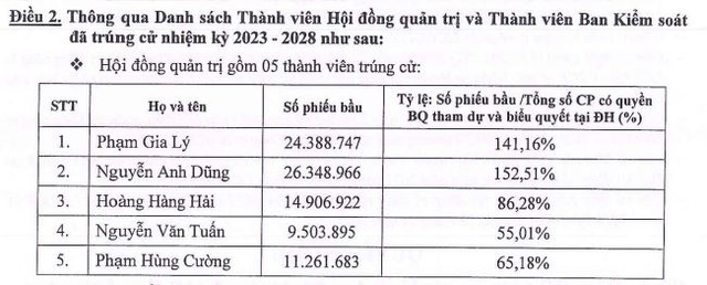 Thành viên HĐQT nhiệm kỳ mới 2023-2028 của Licogi 14