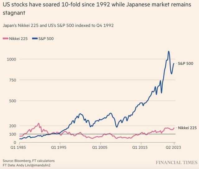 Chứng khoán Mỹ đã tăng gấp 10 lần kể từ năm 1992 trong khi chứng khoán Nhật Bản trì trệ