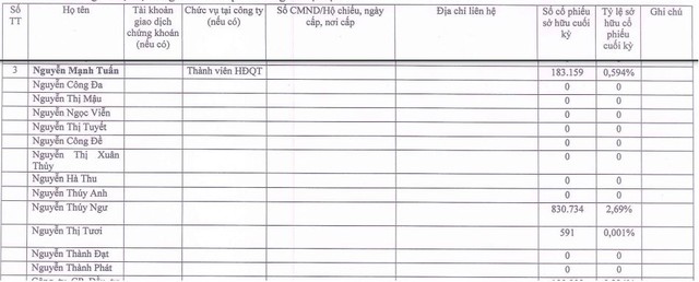 Ông Nguyễn Mạnh Tuấn và người thân sơ hữu rất ít cổ phiếu L14
