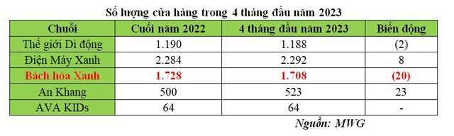 Số lượng cửa hàng trong 4 tháng đầu năm 2023