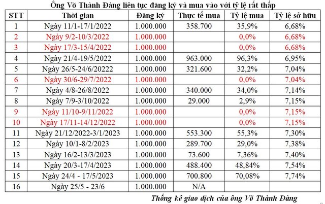 Ông Võ Thành Đàng liên tục đăng ký và mua vào với tỷ lệ rất thấp Ông Võ Thành Đàng liên tục đăng ký và mua vào với tỷ lệ rất thấp