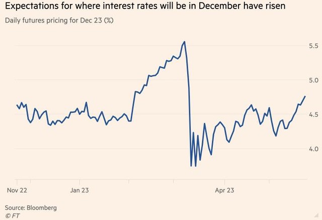 Kỳ vọng lãi suất tháng 12/2023 của Fed dựa trên hợp đồng tương lai Kỳ vọng lãi suất tháng 12/2023 của Fed dựa trên hợp đồng tương lai