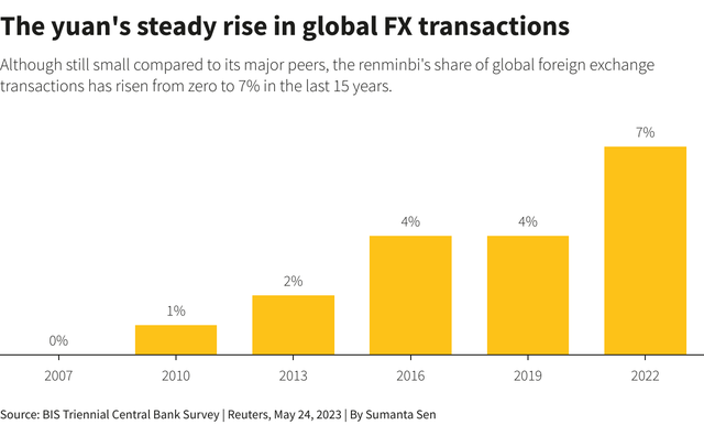Tỷ lệ đồng nhân dân tệ trong các giao dịch ngoại hối toàn cầu