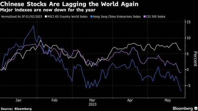 Diễn biến chỉ số MSCI All Contry World, Hang Seng China Enterprises và CSI 300