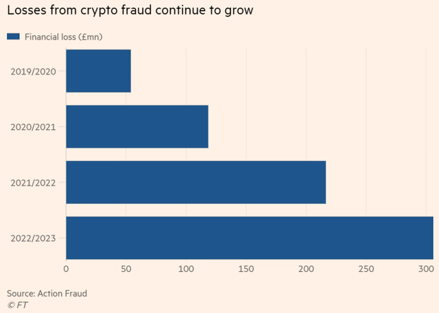 Tổn thất liên quan tới gian lận tiền điện tử ở Anh