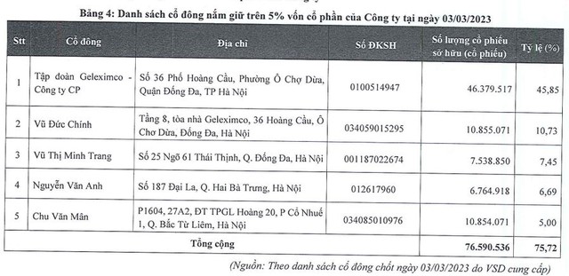 Cơ cấu cổ đông lớn của Chứng khoán An Bình