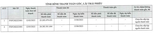 Fuji Nutri Food chậm trả lãi trái phiếu mệnh giá 1.000 tỷ đồng