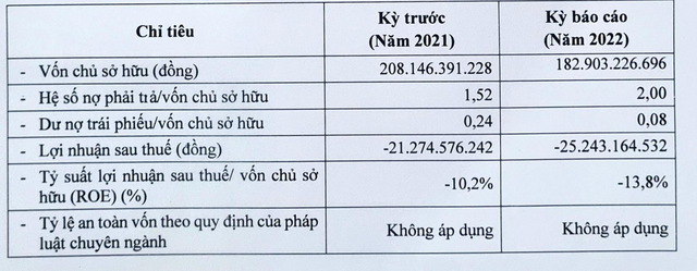 Nhất Tín tiếp tục lỗ trong năm 2022 Nhất Tín tiếp tục lỗ trong năm 2022