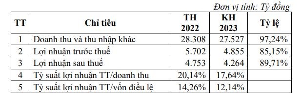Tập đoàn Công nghiệp Cao su Việt Nam đặt kế hoạch đi lùi năm 2023