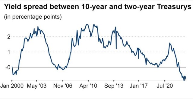Chênh lệch lợi tức trái phiếu kỳ hạn 10 năm và 2 năm