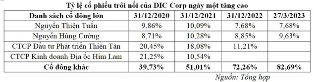 Tỷ lệ cổ phiếu trôi nổi của DIC Corp ngày một tăng cao