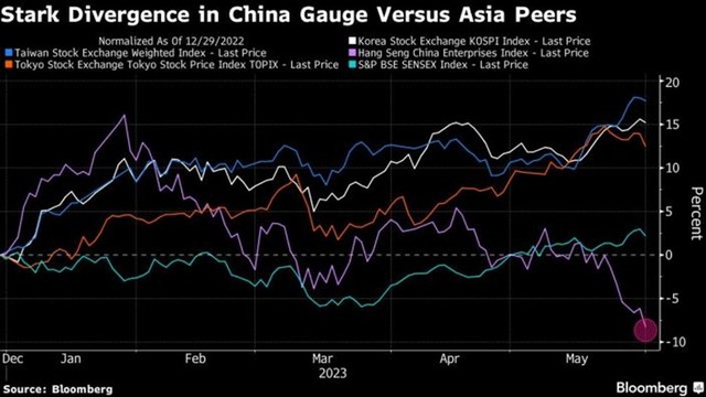 Diễn biến của các chỉ số chứng khoán châu Á trong thời gian gần đây