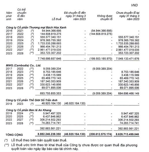 Chuỗi Bách hóa Xanh tiếp tục lỗ trong quý I/2023