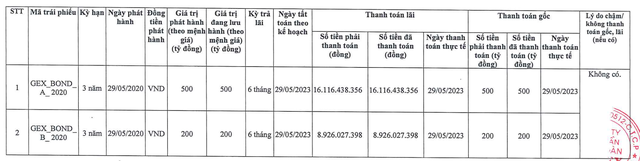Gelex tất toán trái phiếu đáo hạn ngày 29/5/2023