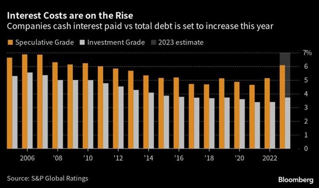 Lợi suất trái phiếu cấp đầu cơ và cấp đầu tư qua các năm