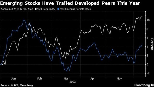 Diễn biến chỉ số MSCI World và MSCI thị trường mới nổi