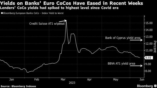 Lợi suất trái phiếu AT1 theo một chỉ số của Bloomberg