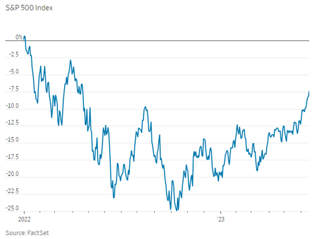 Diễn biến chỉ số S&amp;P 500