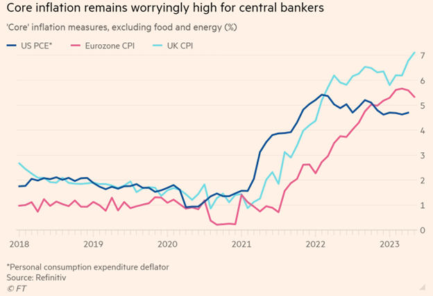 Lạm phát cơ bản vẫn duy trì ở mức cao tại các nền kinh tế lớn