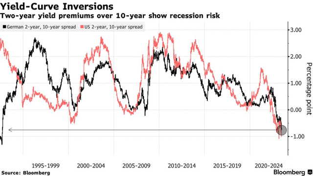 Đường cong lợi suất trái phiếu đảo ngược ở Mỹ và Đức Đường cong lợi suất trái phiếu đảo ngược ở Mỹ và Đức